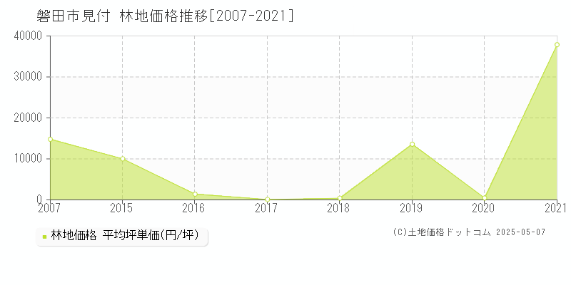 見付(磐田市)の林地価格推移グラフ(坪単価)[2007-2021年]