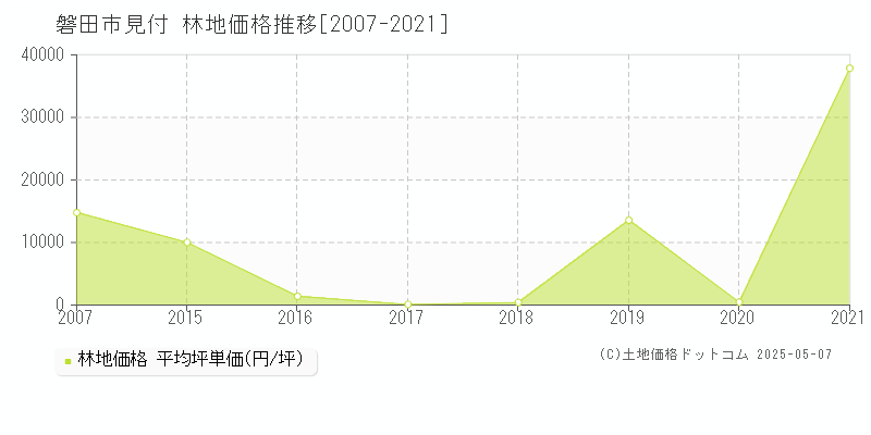 磐田市見付の林地価格推移グラフ 