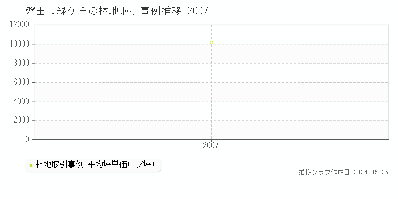 磐田市緑ケ丘の林地価格推移グラフ 