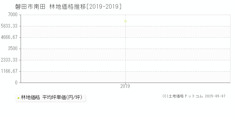 南田(磐田市)の林地価格推移グラフ(坪単価)[2019-2019年]
