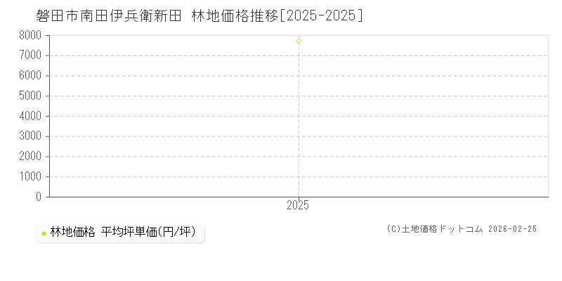 南田伊兵衛新田(磐田市)の林地価格推移グラフ(坪単価)[2025-2025年]