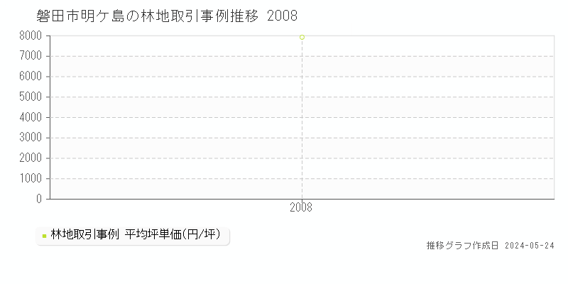 磐田市明ケ島の林地価格推移グラフ 