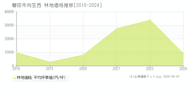 向笠西(磐田市)の林地価格推移グラフ(坪単価)[2010-2024年]