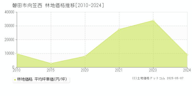 磐田市向笠西の林地価格推移グラフ 