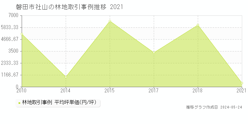 磐田市社山の林地価格推移グラフ 