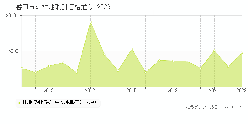 磐田市全域の林地取引価格推移グラフ 
