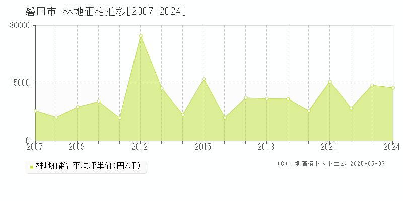 磐田市(静岡県)の林地価格推移グラフ(坪単価)[2007-2024年]