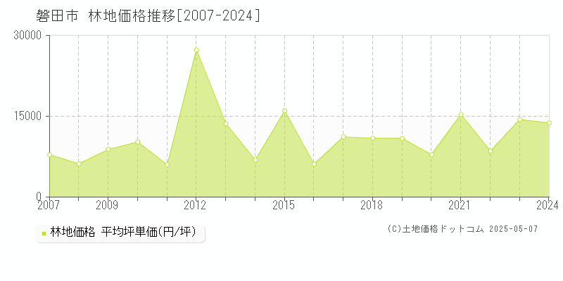 磐田市の林地価格推移グラフ 