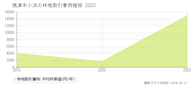 焼津市小浜の林地取引事例推移グラフ 