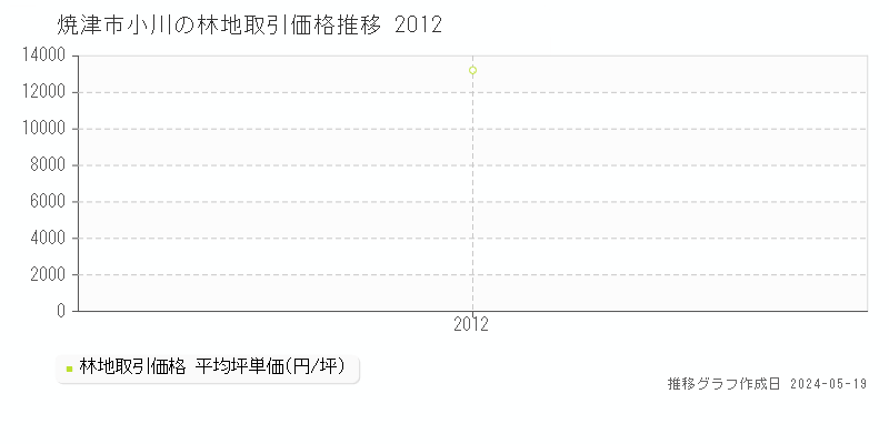 焼津市小川の林地価格推移グラフ 
