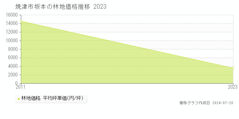 焼津市坂本の林地価格推移グラフ 
