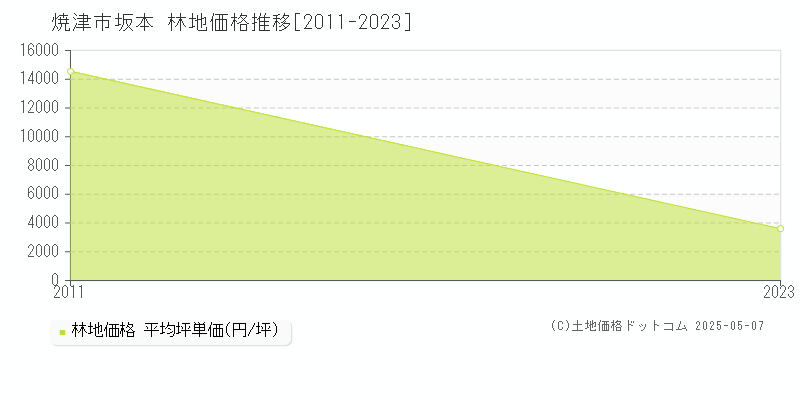 坂本(焼津市)の林地価格推移グラフ(坪単価)[2011-2023年]