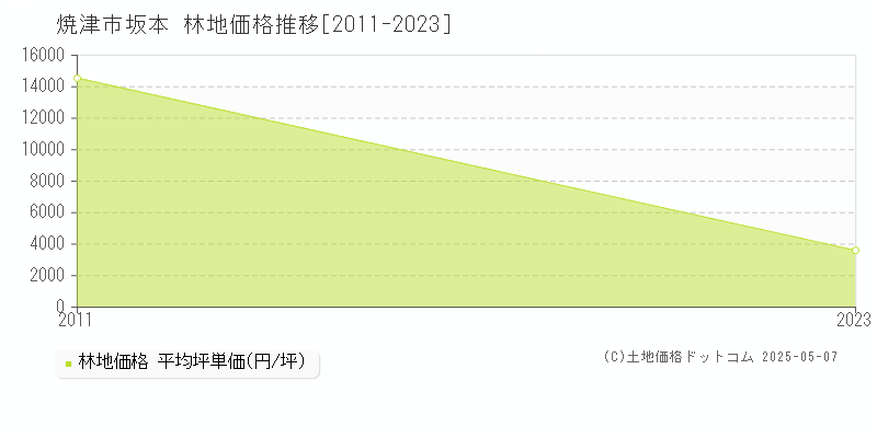 焼津市坂本の林地価格推移グラフ 