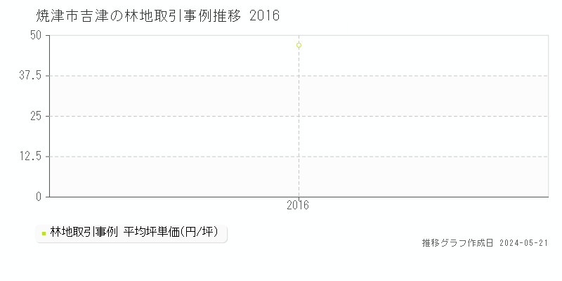 焼津市吉津の林地価格推移グラフ 