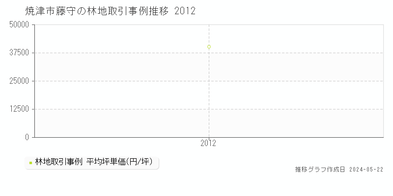 焼津市藤守の林地価格推移グラフ 