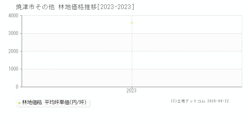 焼津市その他の林地価格推移グラフ(坪単価)[2023-2023年]