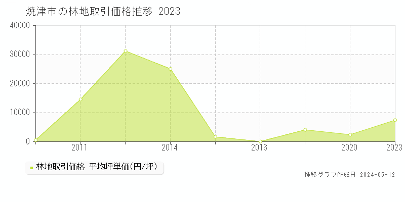 焼津市全域の林地価格推移グラフ 