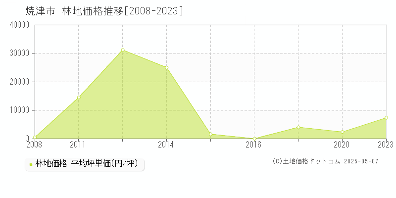 焼津市(静岡県)の林地価格推移グラフ(坪単価)[2008-2023年]