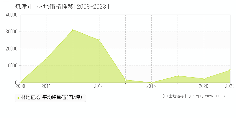 焼津市の林地価格推移グラフ 