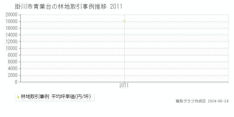 掛川市青葉台の林地価格推移グラフ 