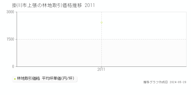 掛川市上張の林地価格推移グラフ 