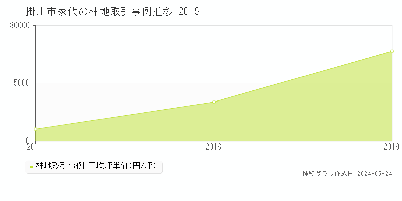 掛川市家代の林地価格推移グラフ 