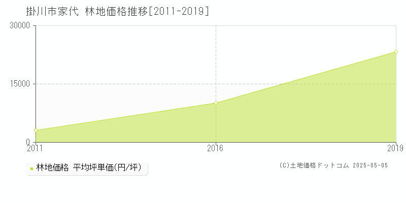 家代(掛川市)の林地価格推移グラフ(坪単価)[2011-2019年]