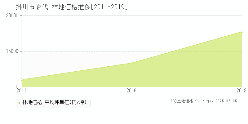 掛川市家代の林地価格推移グラフ 