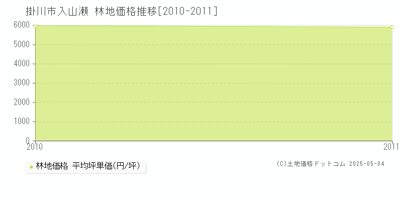 入山瀬(掛川市)の林地価格推移グラフ(坪単価)[2010-2011年]