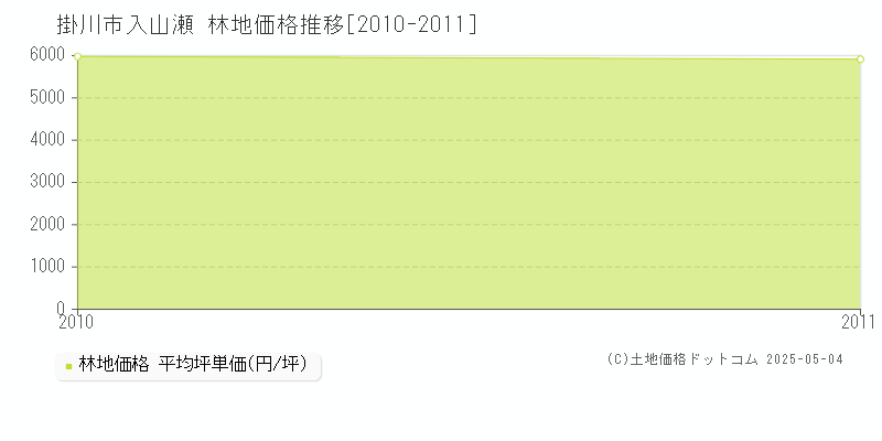 掛川市入山瀬の林地価格推移グラフ 