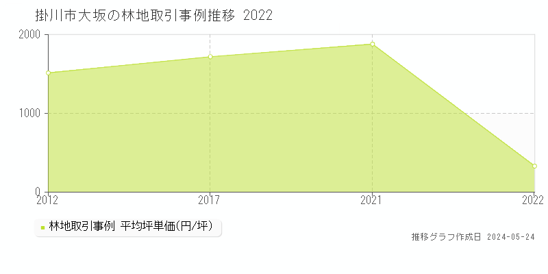 掛川市大坂の林地価格推移グラフ 