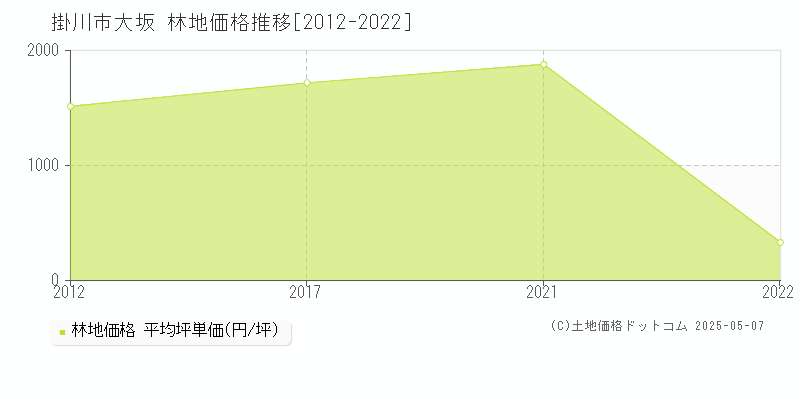 大坂(掛川市)の林地価格推移グラフ(坪単価)[2012-2022年]