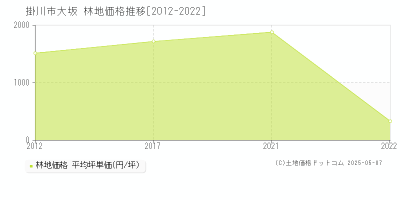 掛川市大坂の林地価格推移グラフ 