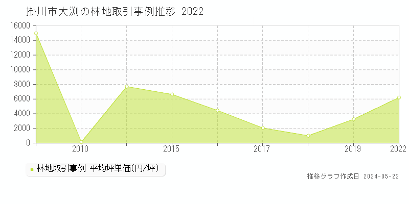 掛川市大渕の林地価格推移グラフ 