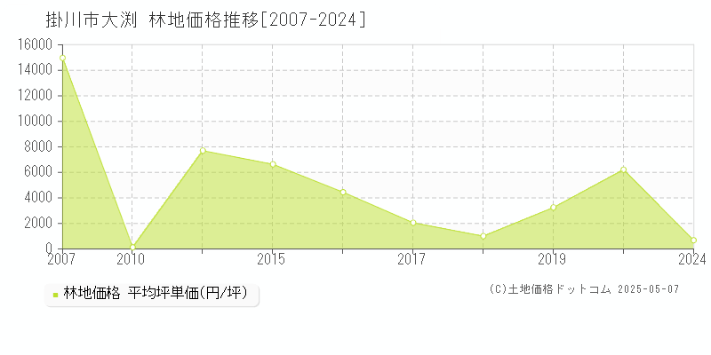 大渕(掛川市)の林地価格推移グラフ(坪単価)[2007-2024年]