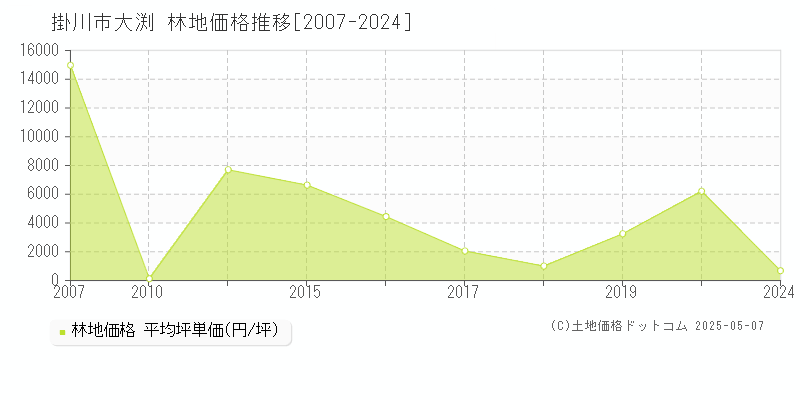 掛川市大渕の林地価格推移グラフ 