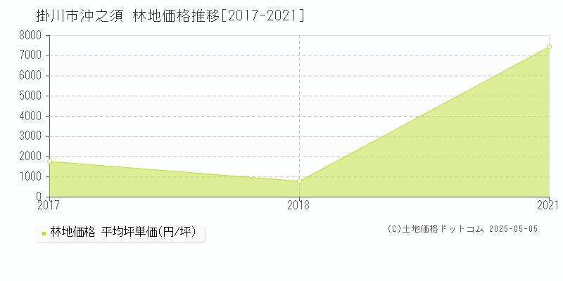 沖之須(掛川市)の林地価格推移グラフ(坪単価)[2017-2021年]