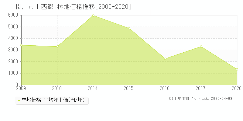 掛川市上西郷の林地価格推移グラフ 