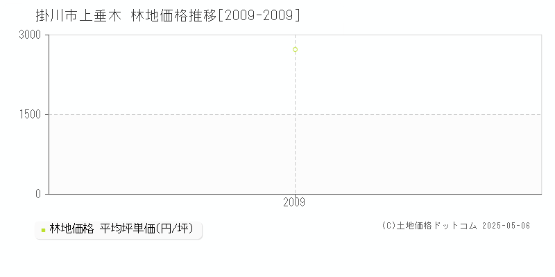 上垂木(掛川市)の林地価格推移グラフ(坪単価)[2009-2009年]