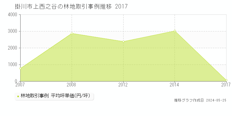掛川市上西之谷の林地価格推移グラフ 