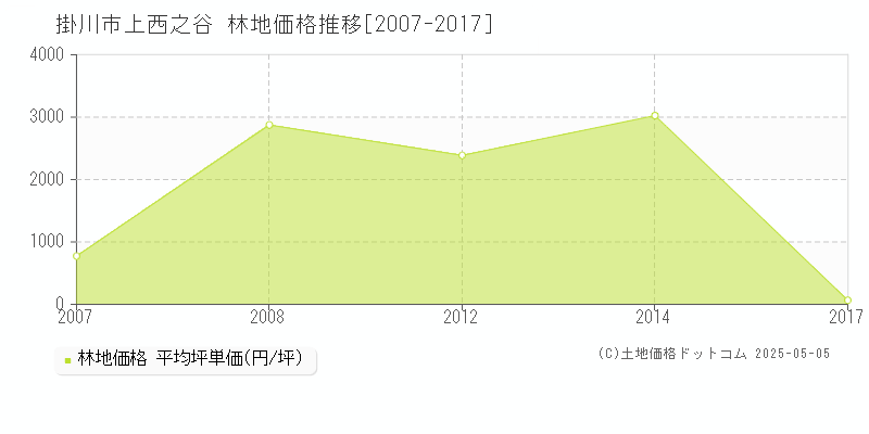 上西之谷(掛川市)の林地価格推移グラフ(坪単価)[2007-2017年]