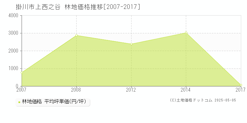 掛川市上西之谷の林地価格推移グラフ 