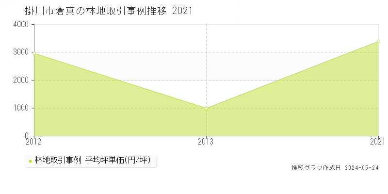掛川市倉真の林地価格推移グラフ 
