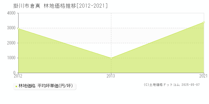 倉真(掛川市)の林地価格推移グラフ(坪単価)[2012-2021年]