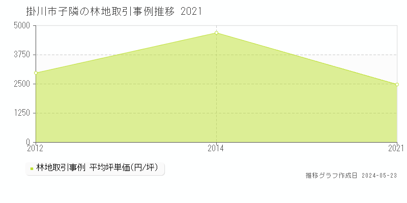 掛川市子隣の林地価格推移グラフ 