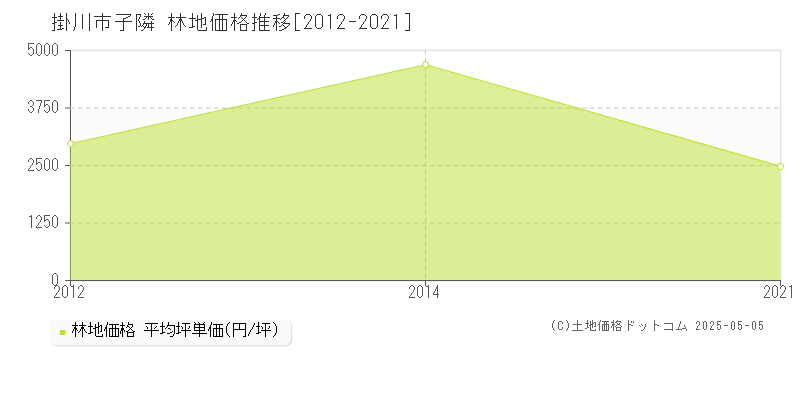 子隣(掛川市)の林地価格推移グラフ(坪単価)[2012-2021年]