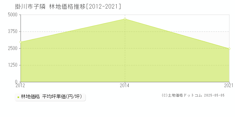 掛川市子隣の林地価格推移グラフ 