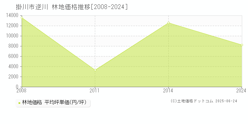 逆川(掛川市)の林地価格推移グラフ(坪単価)[2008-2024年]