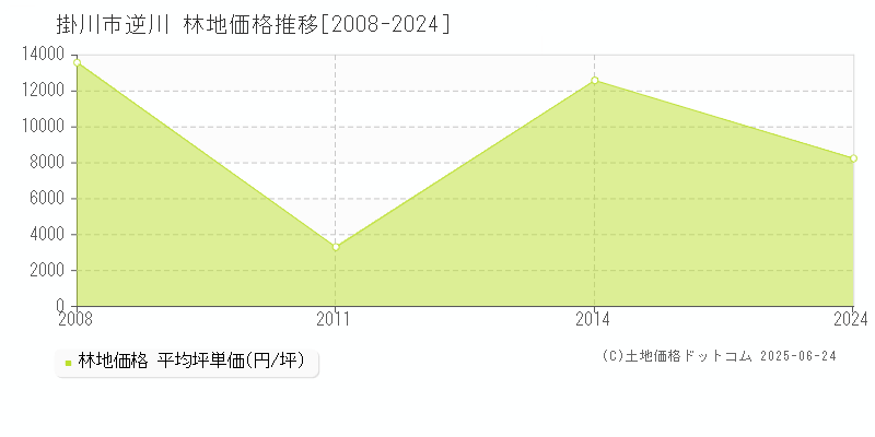 掛川市逆川の林地価格推移グラフ 