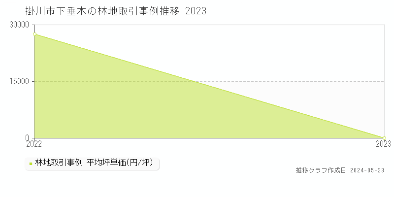掛川市下垂木の林地価格推移グラフ 